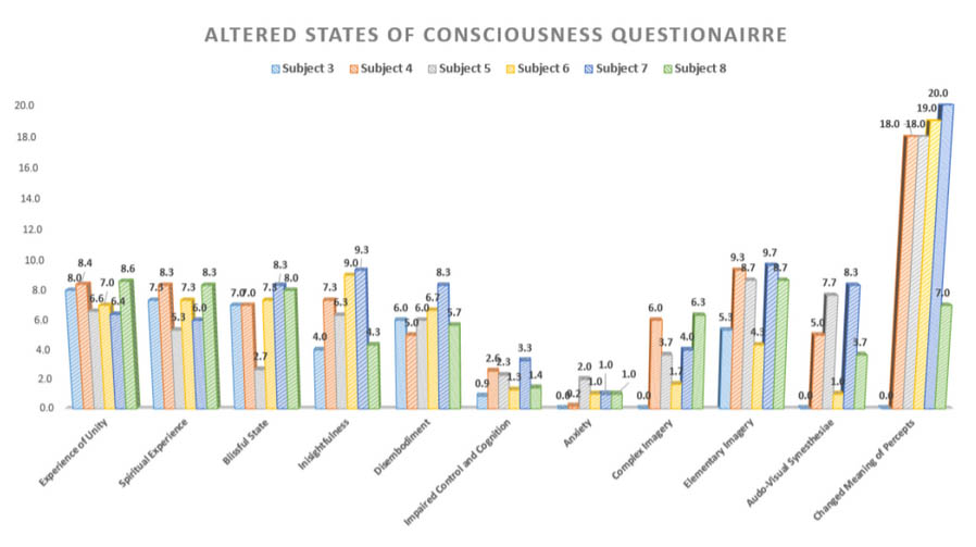 ALTERED STATES OF CONSCIOUSNESS QUESTIONNAIRE Graph