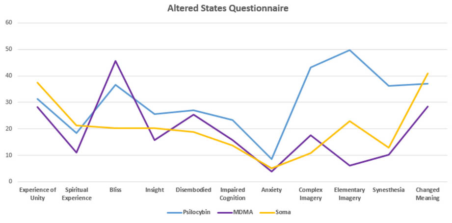 ALTERED STATES QUESTIONNAIRE Line Graph