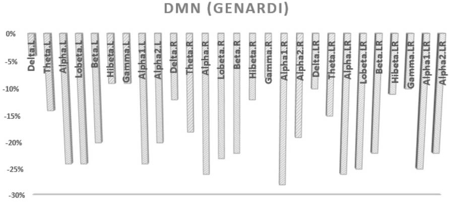 DMN (GENARDI) Graph