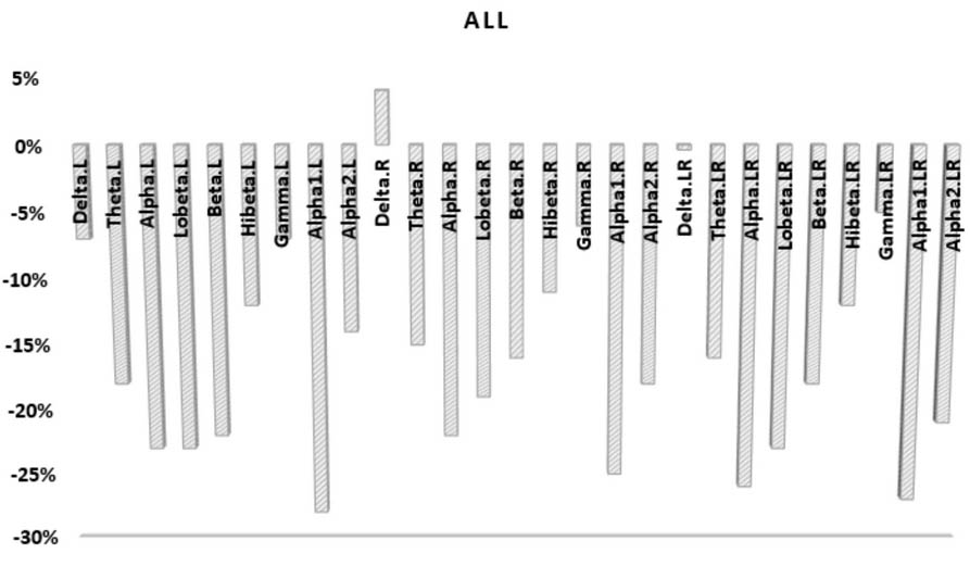 SOMA meditation data across all EEG bands