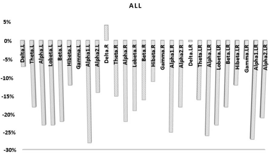 SOMA meditation data across all EEG bands